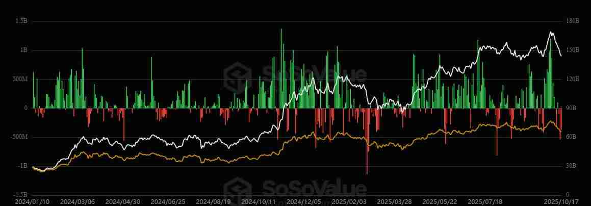一文详细了解比特币(BTC)ETF上周流出12亿美元,但嘉信理财仍保持看涨
