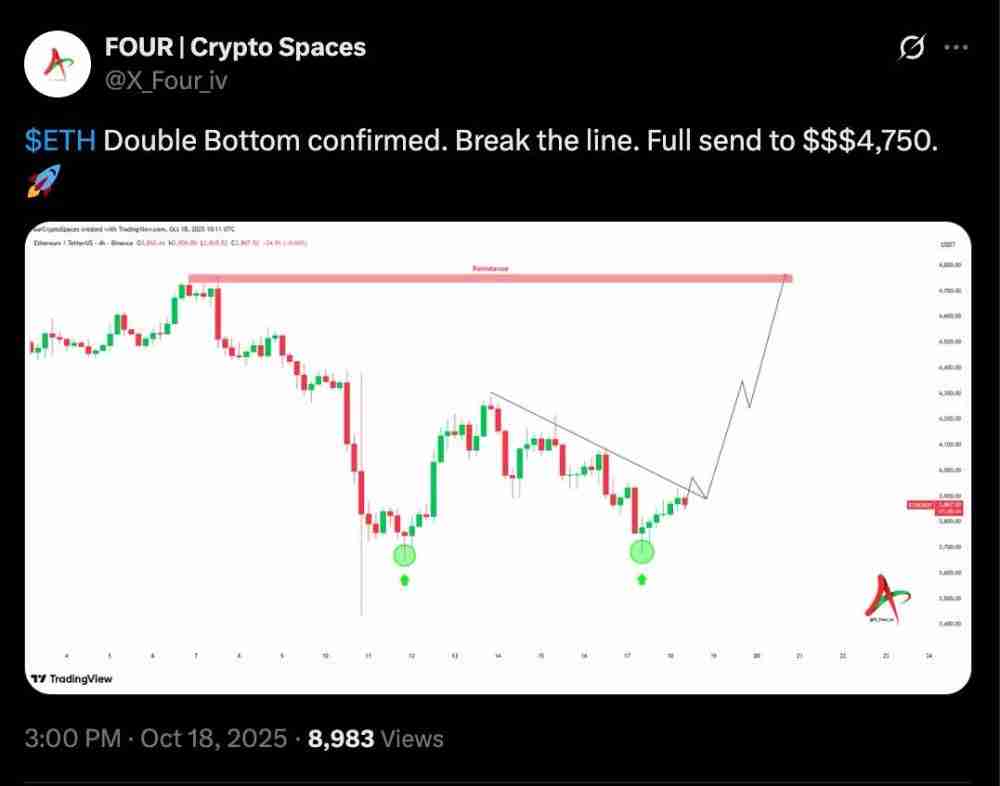以太坊(ETH)价格预测:能否在十月重回4500美元?