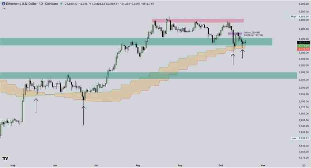 以太坊(ETH)价格预测:能否在十月重回4500美元?