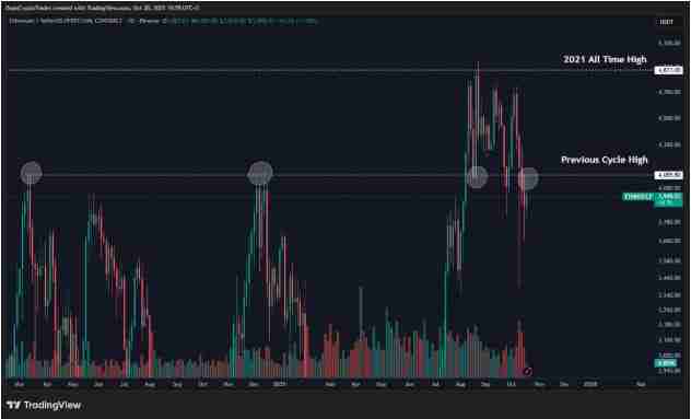 以太坊(ETH)再次未能突破4000美元,交易者因震荡而沮丧,未来如何?