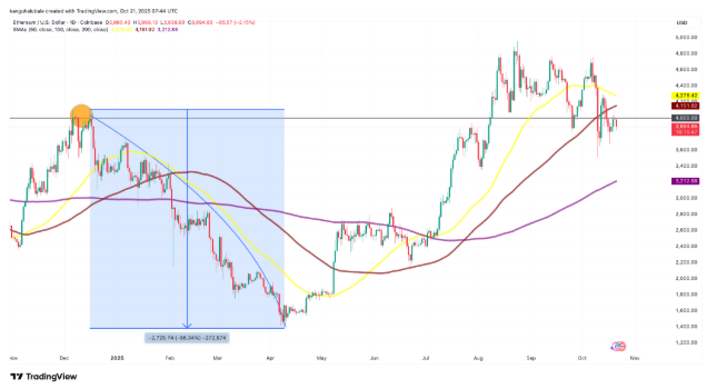以太坊(ETH)再次未能突破4000美元,交易者因震荡而沮丧,未来如何?