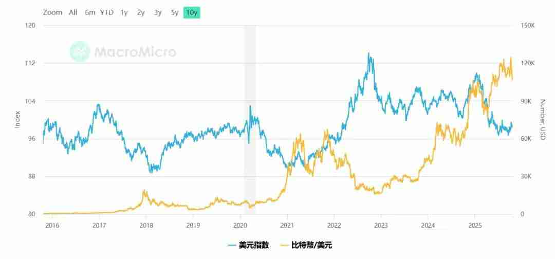 美元指数和比特币价格的相关性解析、BTC中短期会继续涨到13万还是跌到8万?一文了解