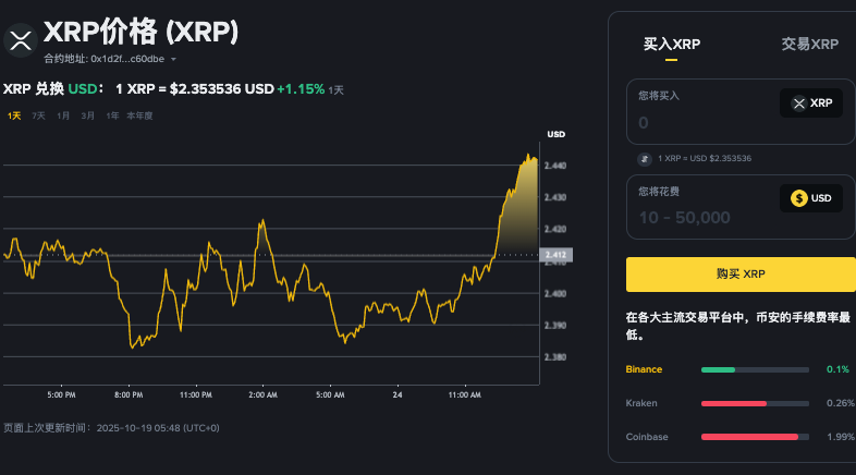 XRP 闪烁看涨信号,外汇余额因鲸鱼积累而暴跌 3% - 创想鸟