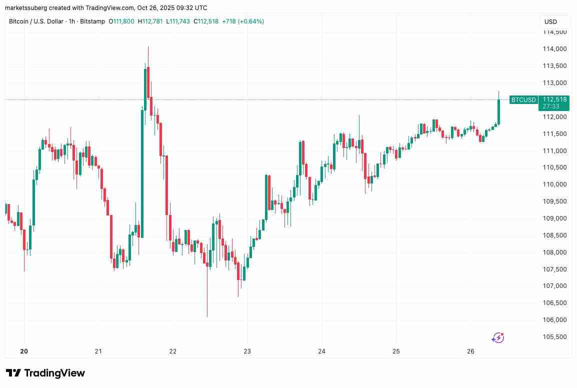 比特币(BTC)价格开始突破1.12万美元,美联储降息几率超过98%
