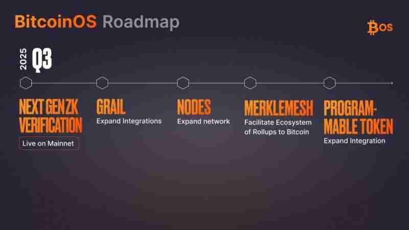 什么是BitcoinOs (BOS)币?值得投资吗?BitcoinOs运作方式、代币经济学和空投指南