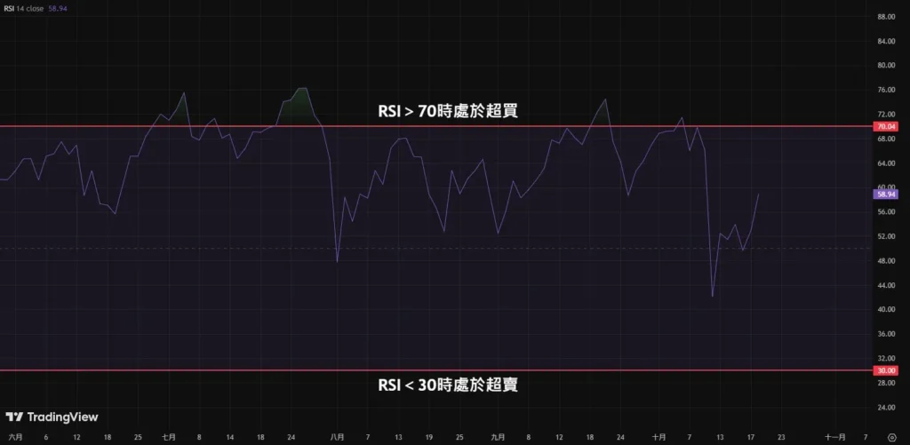 RSI指标完整教学:计算公式、参数设定与实战交易策略