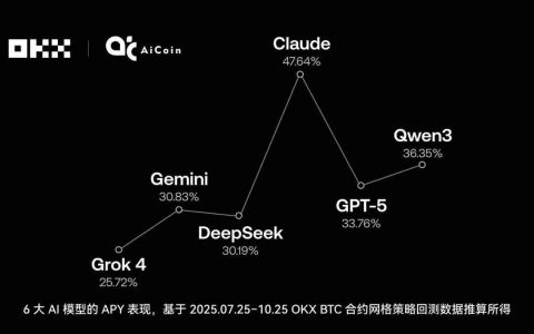 谁在OKX网格策略中赚的最多？揭秘OKX 6大AI交易“性格”