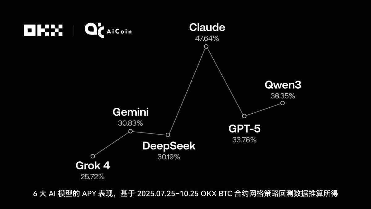 谁在OKX网格策略中赚的最多?揭秘OKX 6大AI交易“性格”