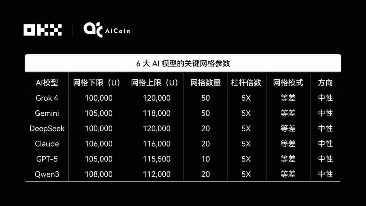 谁在OKX网格策略中赚的最多?揭秘OKX 6大AI交易“性格”