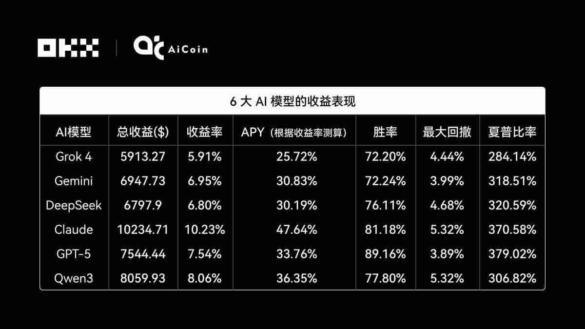 谁在OKX网格策略中赚的最多?揭秘OKX 6大AI交易“性格”