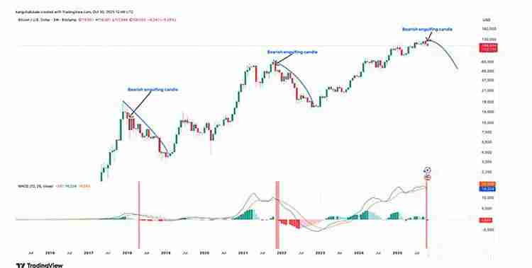 一文详细了解比特币(BTC)空头给出牛市终结的三大理由