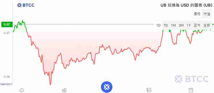 Unibase(UB)币是什么?未来如何?UB币价格预测及走势分析