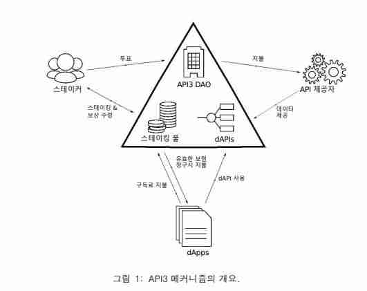 什么是API3币?怎么买?API3工作原理、代币经济学及未来展望