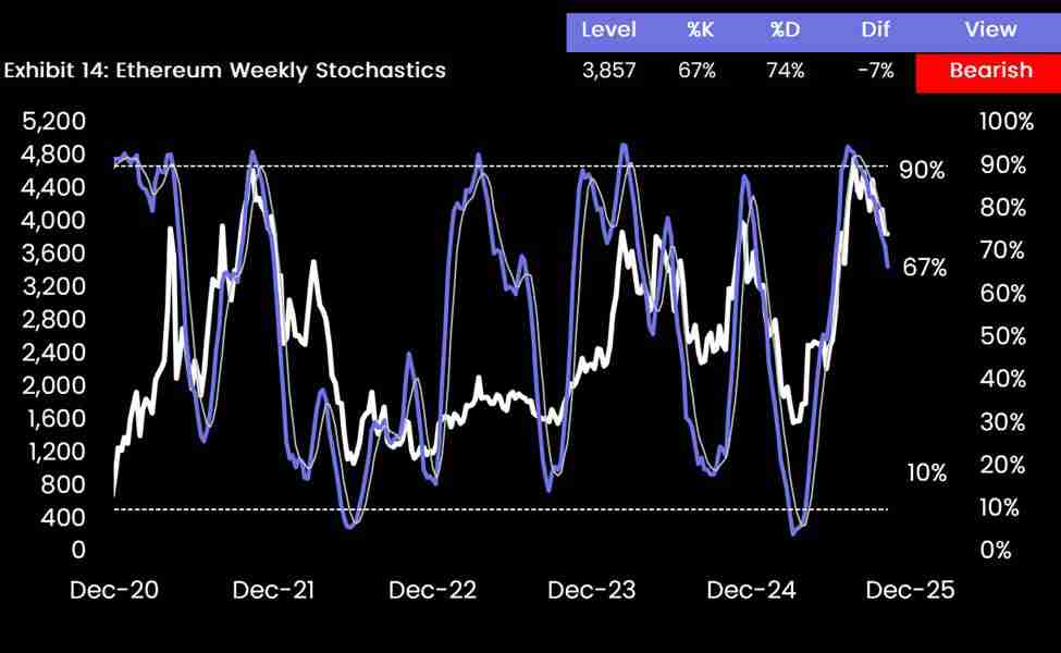 10x Research:做空以太坊(ETH)或可对冲比特币(BTC)敞口