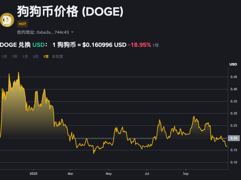狗狗币前5年增长多少倍?狗狗币最近五年涨幅多少? - 创想鸟