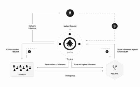 什么是Allora Network(ALLO)币？怎么样？Allora项目概述、代币经济和路线图介绍