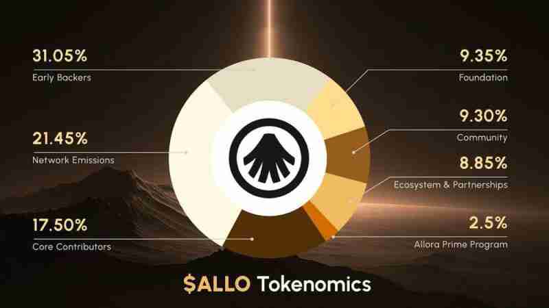 什么是Allora Network(ALLO)币?怎么样?Allora项目概述、代币经济和路线图介绍