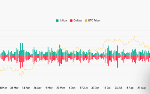 过去24小时，BTC现货流入4.09亿美元，流出3.51亿美元，净流入0.58亿美元