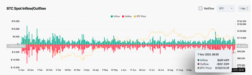 过去24小时,btc现货流入4.09亿美元,流出3.51亿美元,净流入0.58亿美元 - 创想鸟