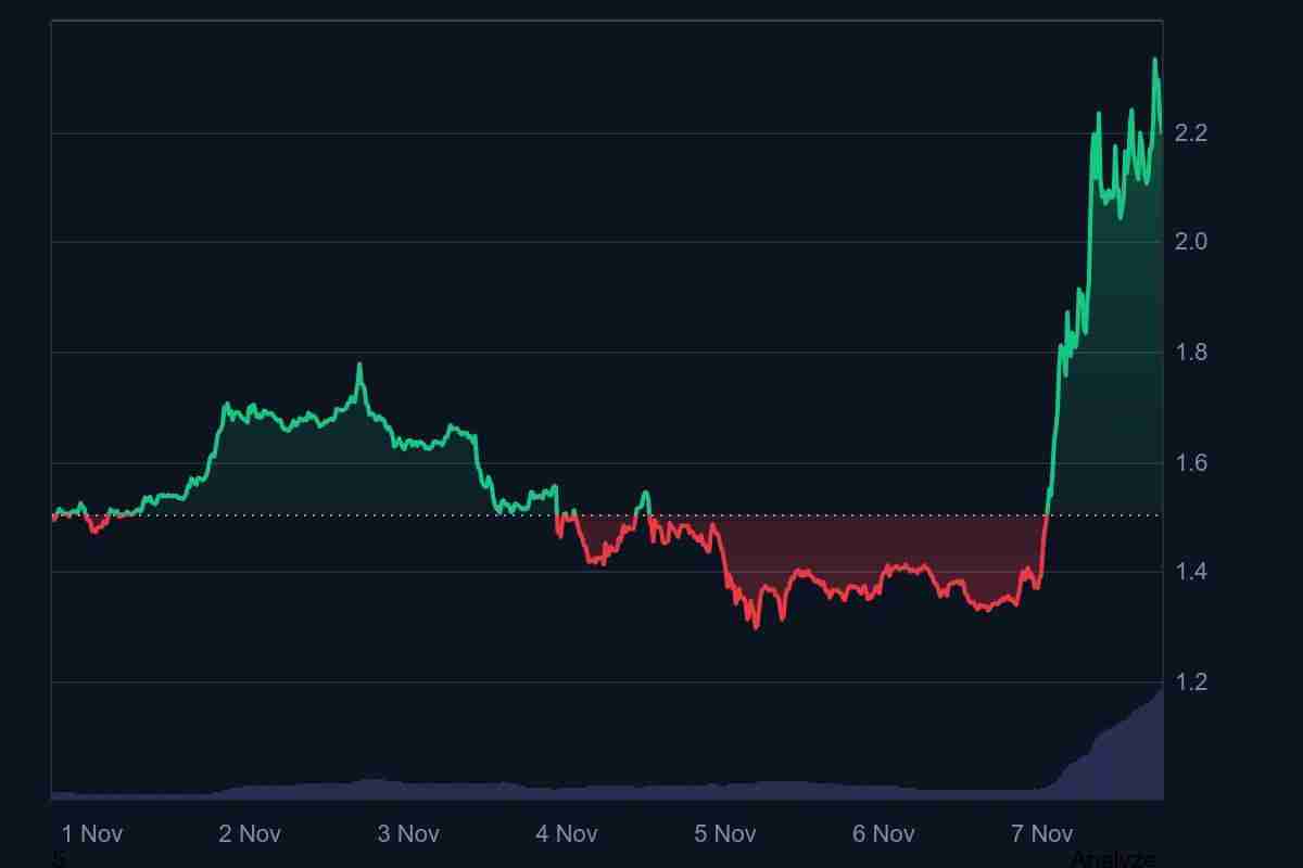 Filecoin (FIL)币价格预测:飙升超过 70%,接下来会达到 3 美元吗?