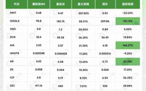 比特币跌破十万后：谁逆势暴涨，谁借机归零？
