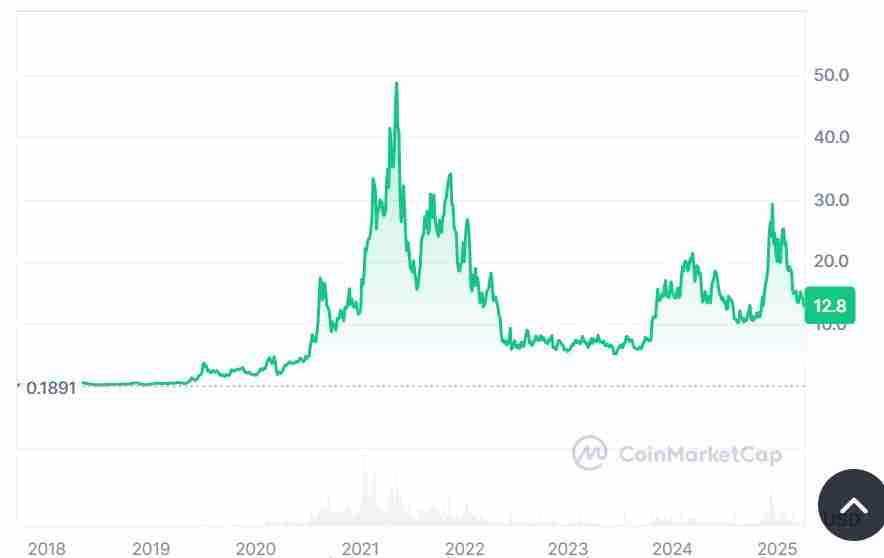 Chainlink(LINK)币是什么?LINK价格预测 2025-2031年