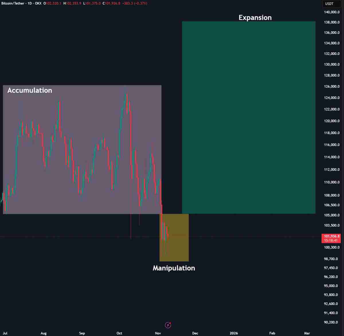 比特币(BTC)多头能否避开102万美元的周期第四次