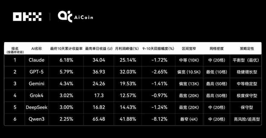 Claude拿下冠军,6大AI网格策略对决真相如何?OKX&AiCoin实盘测评