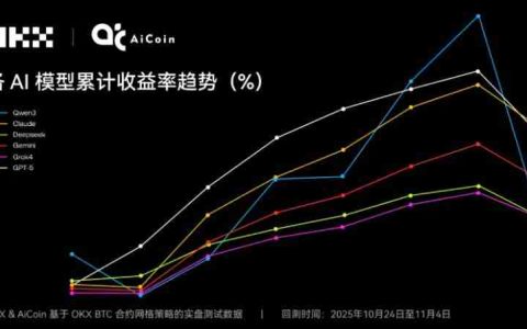 Claude拿下冠军,6大AI网格策略对决真相如何?OKX&AiCoin实盘测评