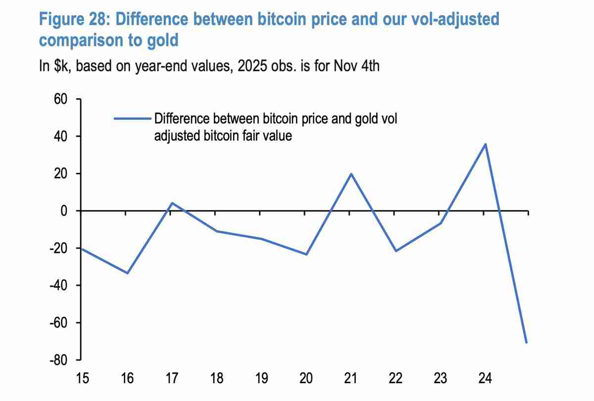 摩根大通深度分析:比特币(BTC)相对黄金被低估,公允价值应达17万美元