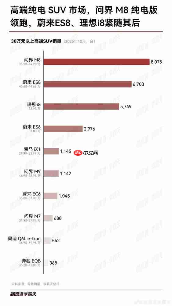 10月高端纯电SUV零售销量榜单揭晓:问界M8领跑