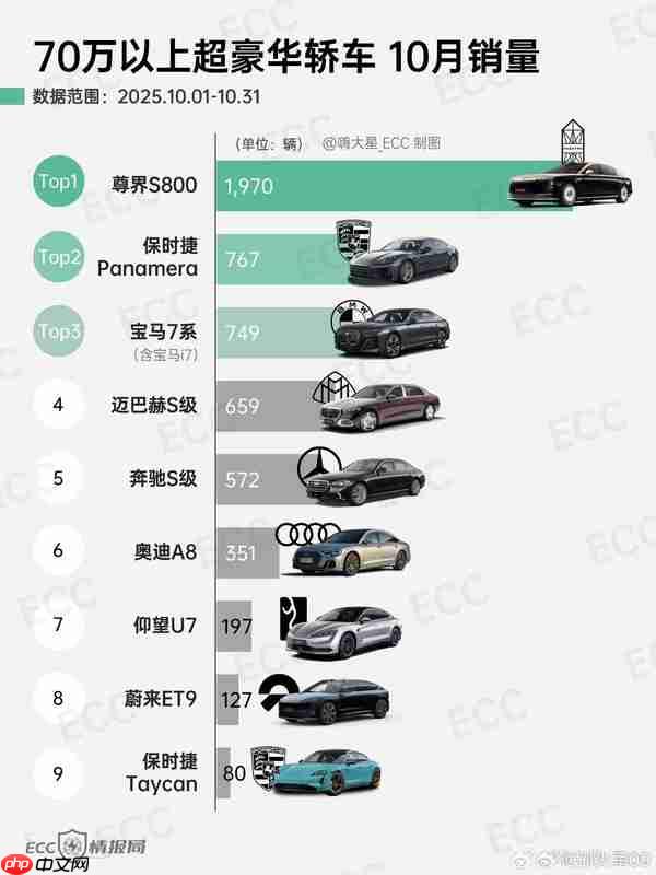 10月超豪华轿车销量排名:尊界S800是帕拉梅拉两倍多!