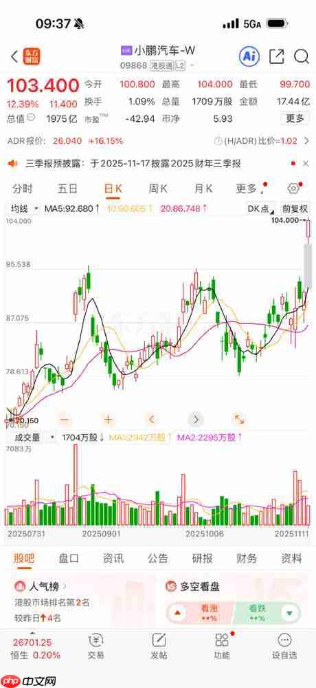 小鹏变“大鹏”!小鹏汽车港股大涨12% 股价突破100元