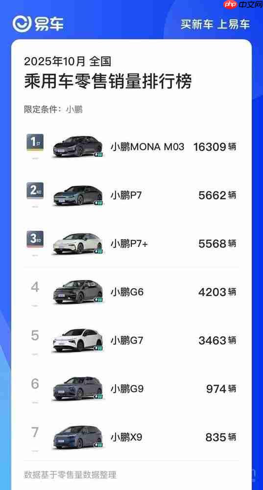 小鹏各车型10月零售销量榜出炉:MONA M03领跑!