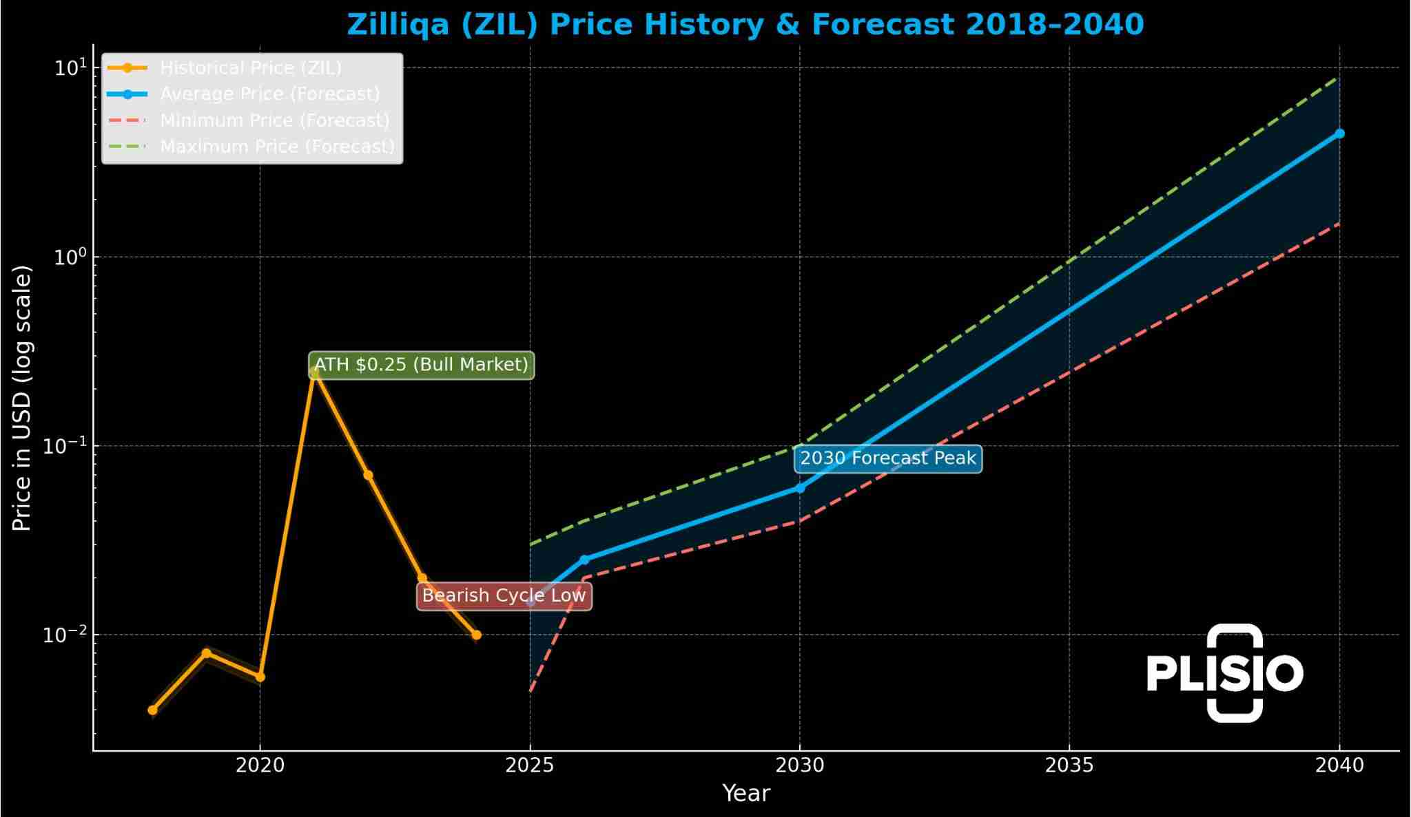 Zilliqa(ZIL)币价格走势 : 2025 年、2030 年乃至 2040 年的价格预测