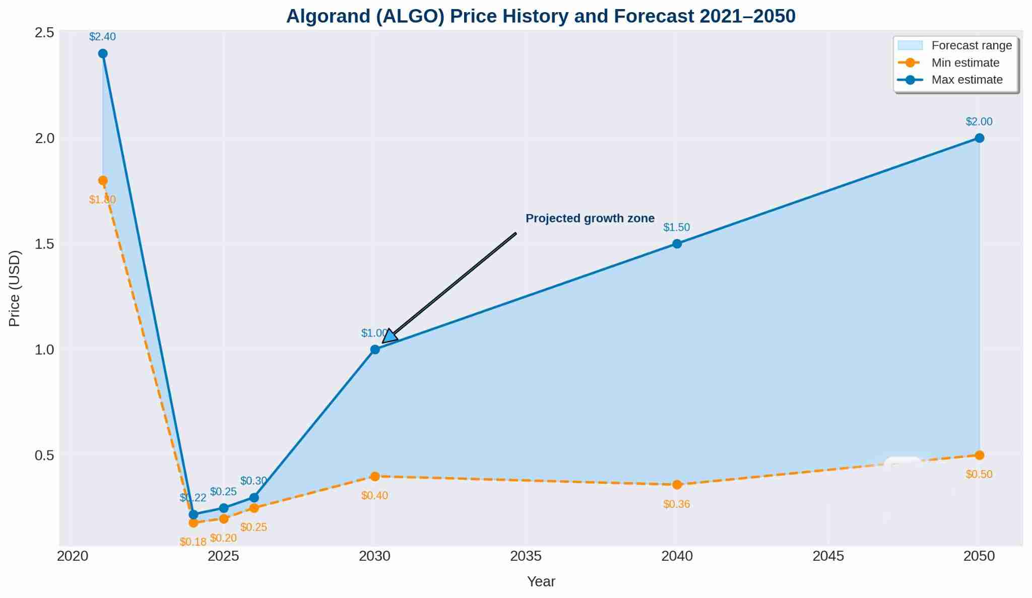 Algorand (ALGO)币价格预测:2025-2026年以及2030 年全面展望