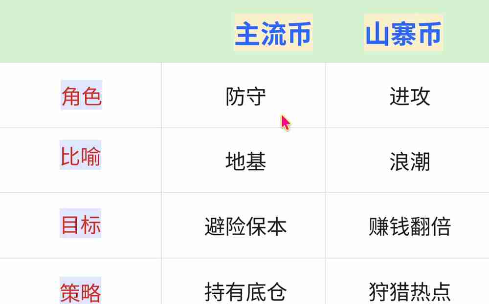 币圈投资逻辑解读:主流币VS山寨币、资金流向、三条制胜法则