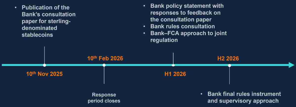 英格兰银行启动稳定币监管咨询,计划于2026年出台最终规则详细