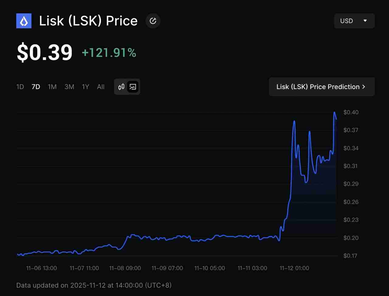 11月11日单日飙升 70%的Lisk (LSK)币是什么? 如何运作?LSK代币经济学介绍