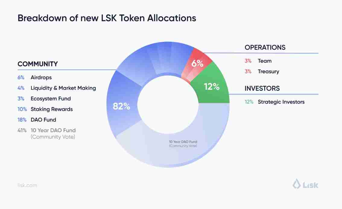 11月11日单日飙升 70%的Lisk (LSK)币是什么? 如何运作?LSK代币经济学介绍