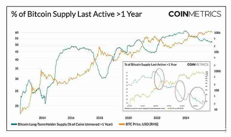 一文详细了解比特币(BTC)不断变化的市场节奏