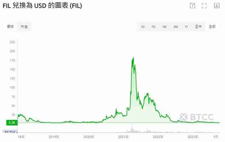 Filecoin(FIL)币是什么?怎么买?FIL价格预测2025-2030年