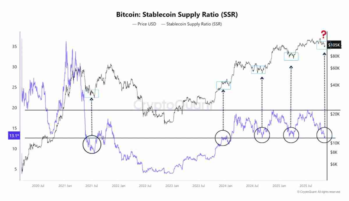 一文了解比特币(BTC)流动性模式显示“关键时刻”到来,目标价12.4万美元