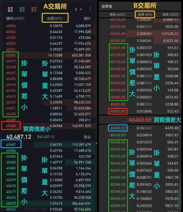 市场深度是什么?虚拟货币交易所的交易深度对交易成本有何影响?