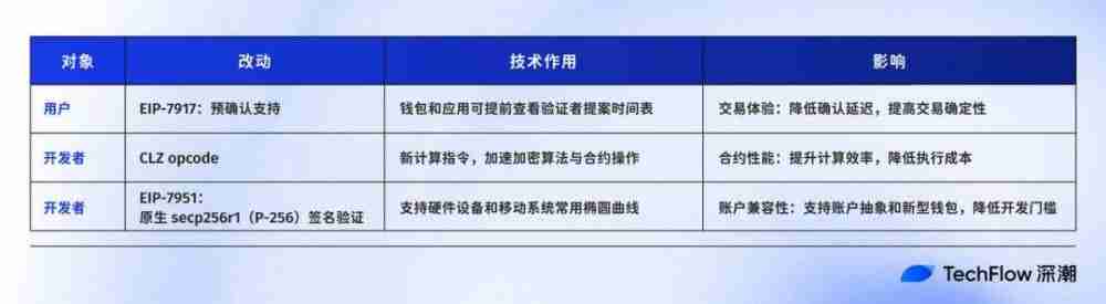 全网最好懂的Fusaka 科普：以太坊升级实现与生态影响全解析