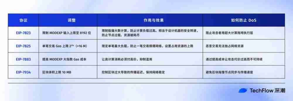 全网最好懂的Fusaka 科普:以太坊升级实现与生态影响全解析