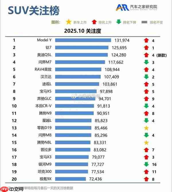 10月哪款SUV最受关注?小米YU7都进不去前二十名!
