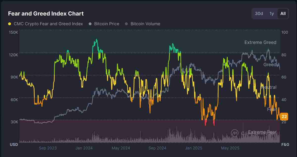 最新比特币(BTC)市场下跌幅度相对较小,但市场情绪正在自由落体