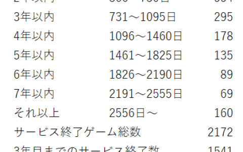 二游没有前途！据统计超过70%抽卡二游活不过第三年
