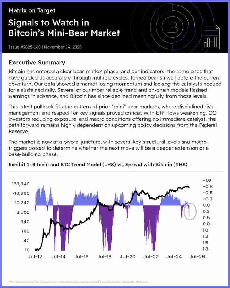 比特币(BTC)ETF流出达11亿美元,Matrixport警告关键时刻或现“迷你”熊市